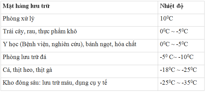 lắp đặt kho lạnh