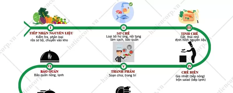 Sơ đồ bếp ăn 1 chiều