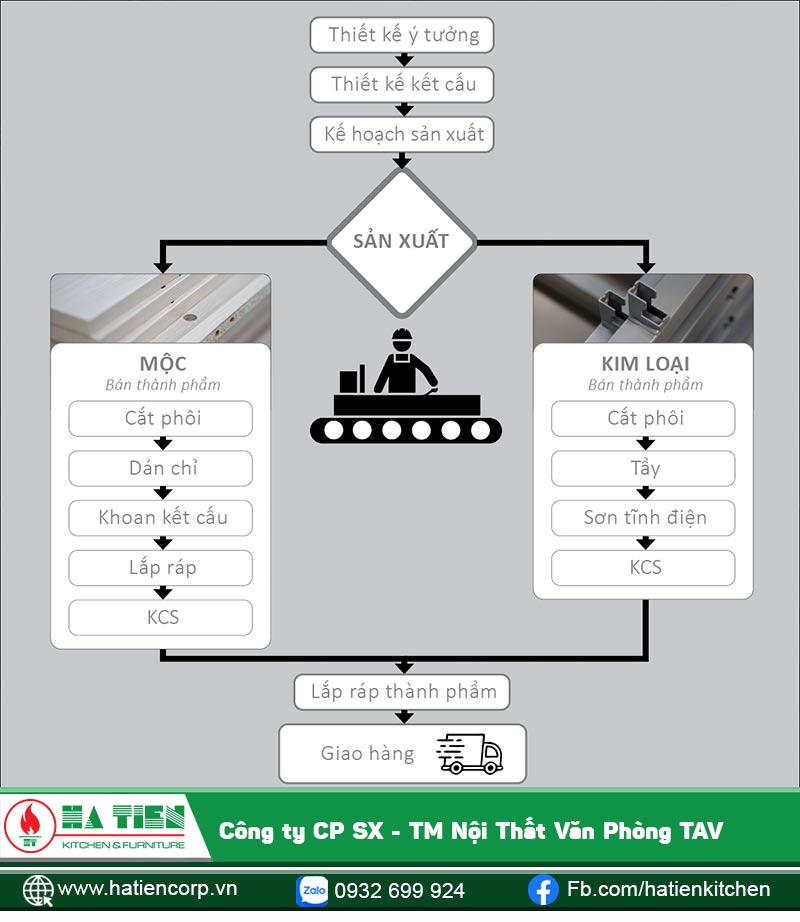 Quy trình sản xuất khép kín