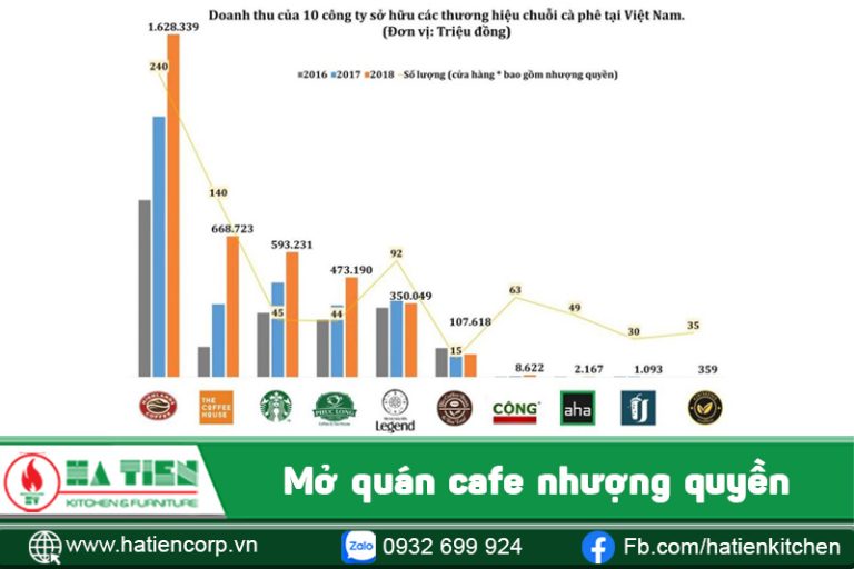 mở quán cafe nhượng quyền